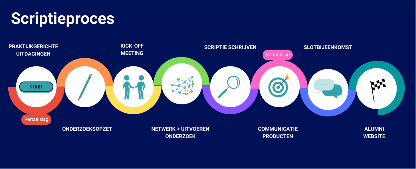 Proces Scriptiewerkplaats